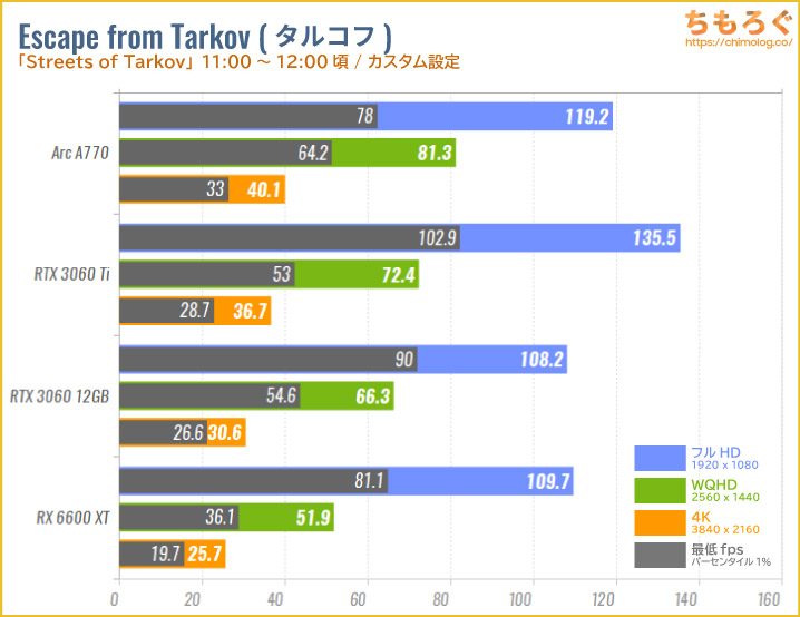 Intel Arc A770のベンチマーク比較：Escape from Tarkov（タルコフ）