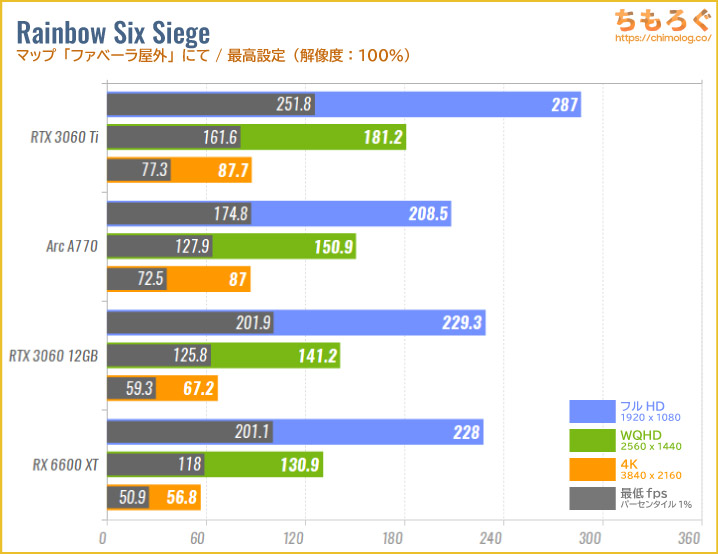 Intel Arc A770のベンチマーク比較：R6S（レインボーシックスシージ）