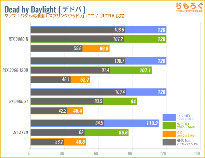 Intel Arc A770のベンチマーク比較：Dead by Daylight（デドバ）