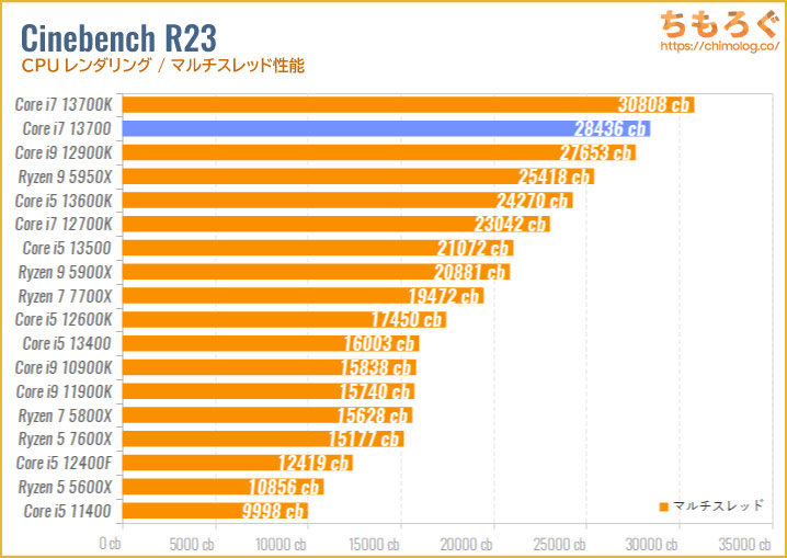 Core i7 13700のベンチマーク比較：Cinebench R23（マルチスレッド）