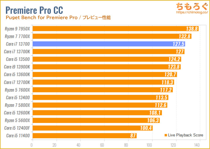 Core i7 13700のベンチマーク比較：動画編集（Adobe Premiere Pro）