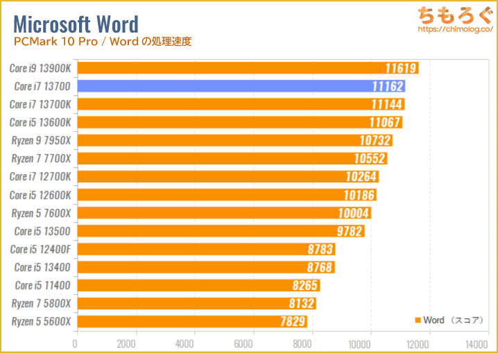 Core i7 13700のベンチマーク比較：Wordの処理速度