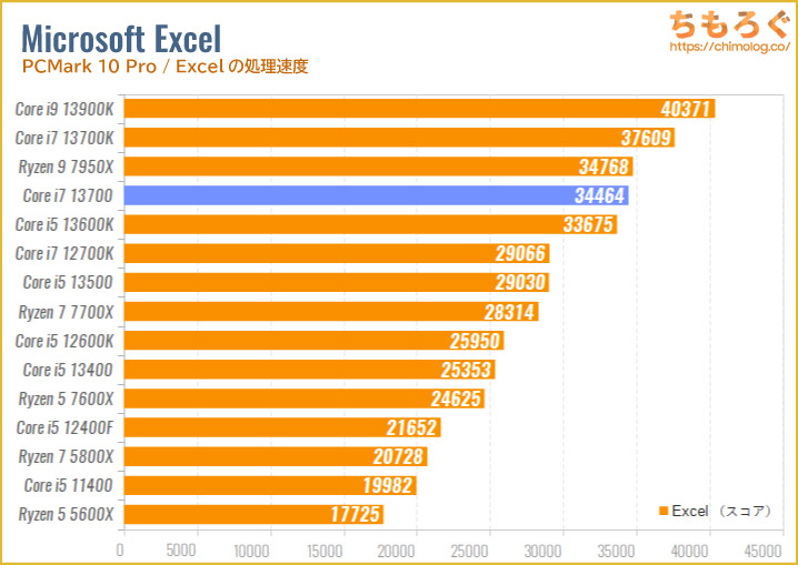 Core i7 13700のベンチマーク比較：Excelの処理速度