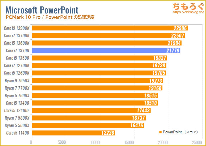 Core i7 13700のベンチマーク比較：PowerPointの処理速度