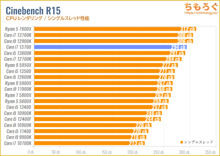 Core i7 13700のベンチマーク比較：Cinebench R15（シングルスレッド）