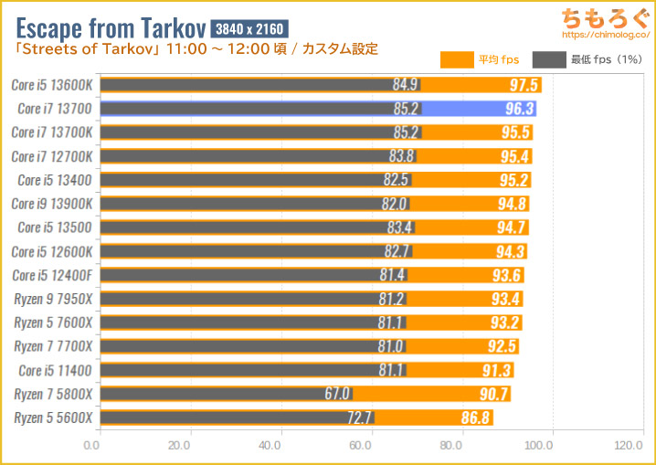 Core i7 13700の4Kゲーミング性能を比較：Escape from Tarkov（タルコフ）