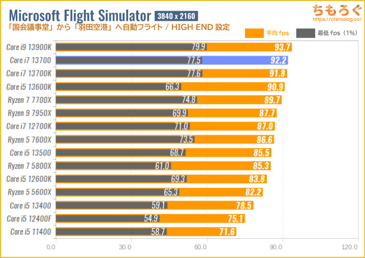 Core i7 13700の4Kゲーミング性能を比較：Microsoft Flight Simulator