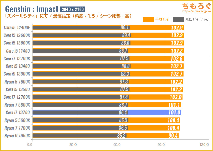 Core i7 13700の4Kゲーミング性能を比較：原神（Genshin Impact）