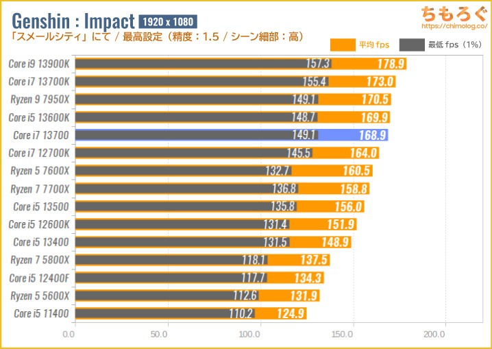 Core i7 13700のゲーミング性能を比較：原神（Genshin Impact）