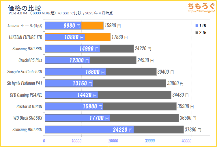 HIKSEMI FUTURE NVMe SSD 2TBの価格を比較