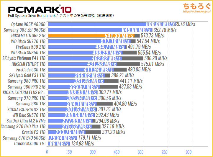 HIKSEMI FUTURE SSD 2TBの実用性能（PCMark 10 ストレージスコア）