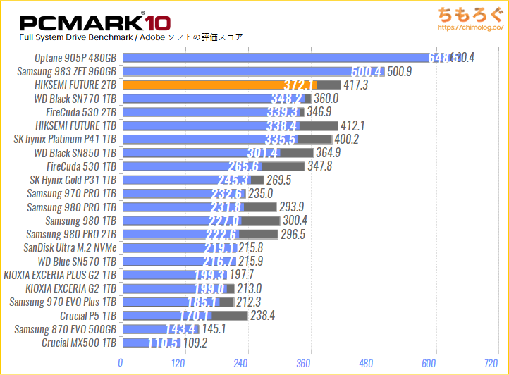 HIKSEMI FUTURE SSD 2TBの実用性能（PCMark 10 Adobeソフト）