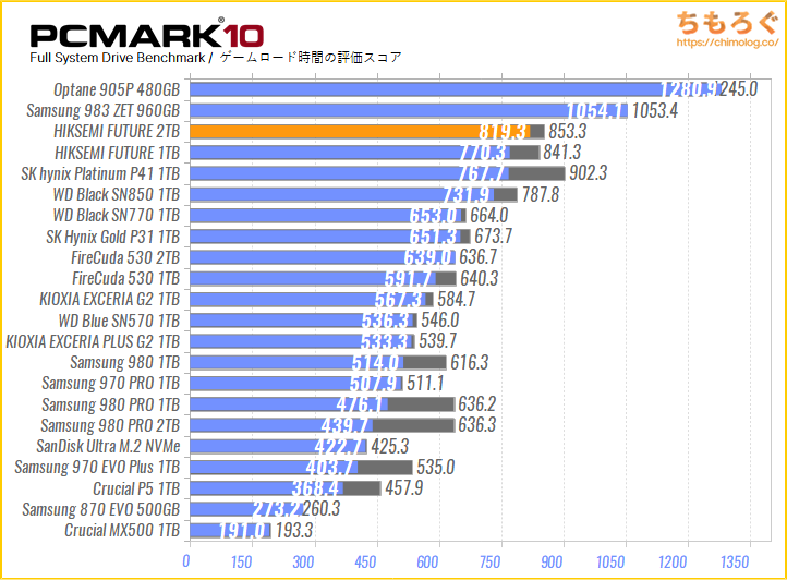 HIKSEMI FUTURE SSD 2TBの実用性能（PCMark 10 ゲームロード時間）