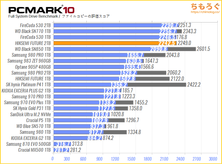 HIKSEMI FUTURE SSD 2TBの実用性能（PCMark 10 ファイルコピー）