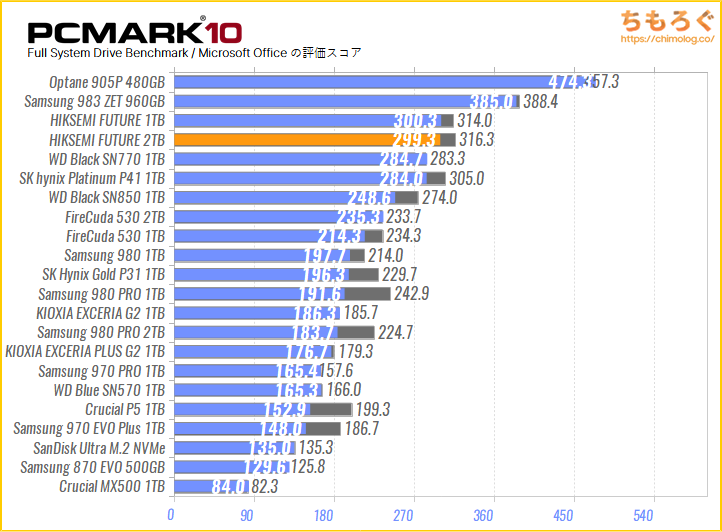 HIKSEMI FUTURE SSD 2TBの実用性能（PCMark 10 Microsoft Office）