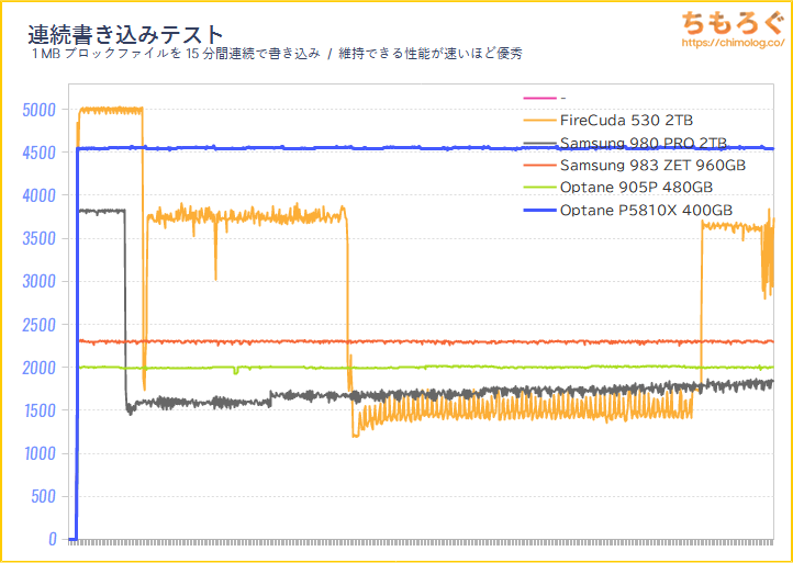 Optane SSD DC P5810Xの連続書き込み性能（15分）をテスト