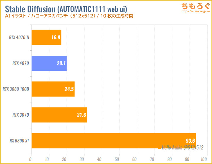 GeForce RTX 4070のベンチマーク比較：AIイラスト（Stable Diffusion）