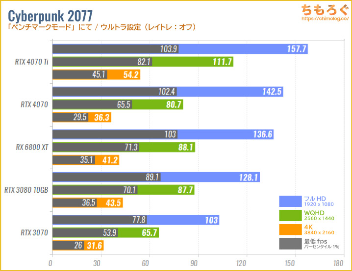 GeForce RTX 4070のベンチマーク比較：Cyberpunk 2077