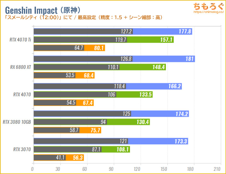 GeForce RTX 4070のベンチマーク比較：原神（Genshin Impact）