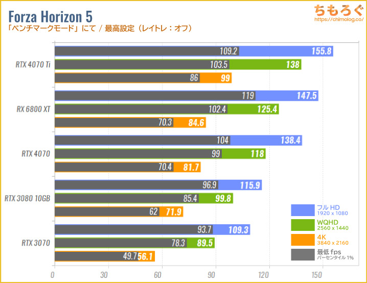 GeForce RTX 4070のベンチマーク比較：Forza Horizon 5