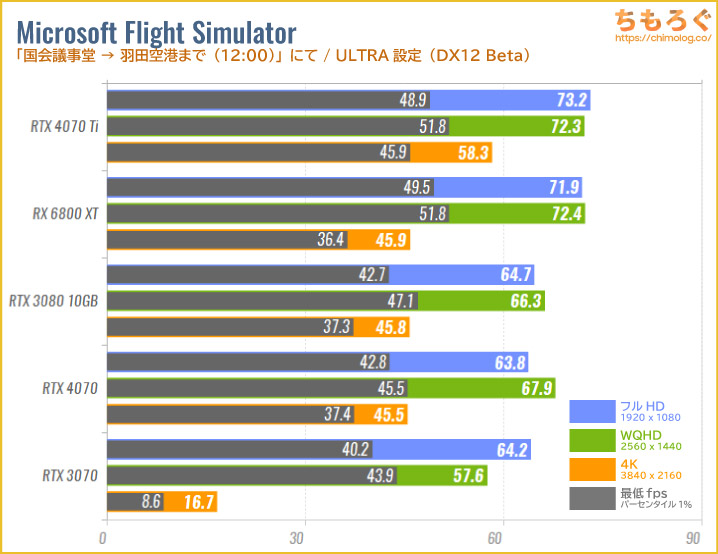 GeForce RTX 4070のベンチマーク比較：Microsoft Flight Simulator