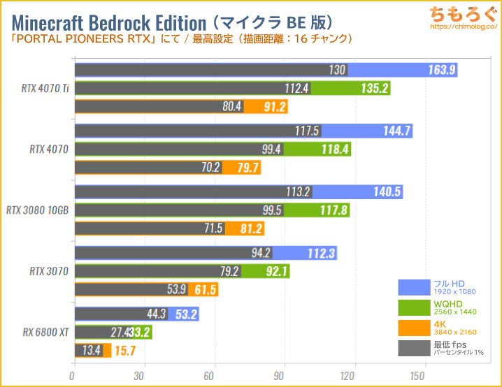GeForce RTX 4070のベンチマーク比較：マインクラフトBE版