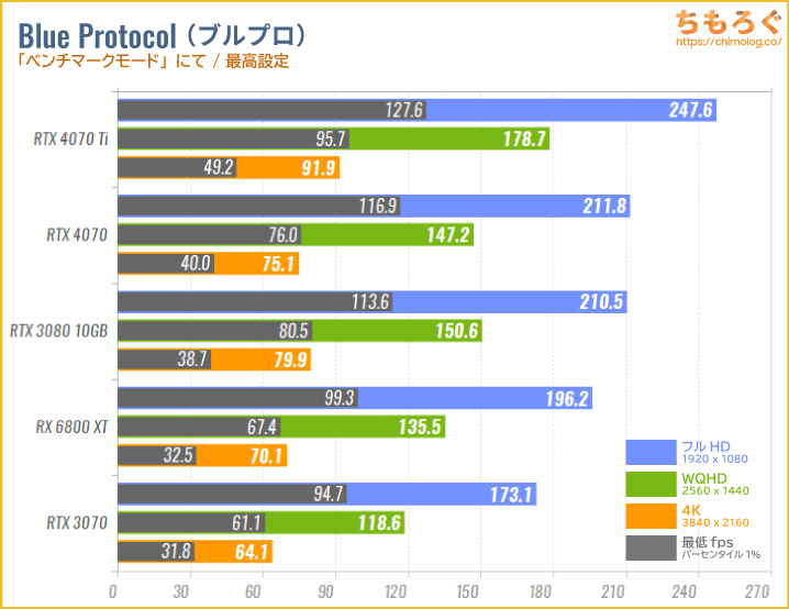 GeForce RTX 4070のベンチマーク比較：ブループロトコル