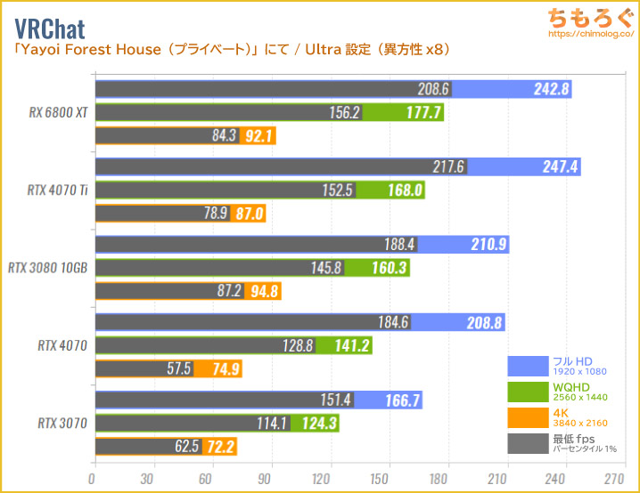 GeForce RTX 4070のベンチマーク比較：VRChat