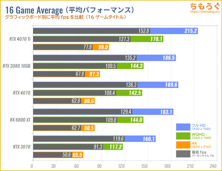 GeForce RTX 4070のベンチマーク比較：平均フレームレートを比較