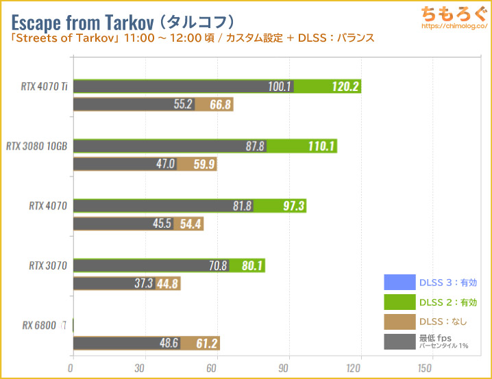 GeForce RTX 4070のベンチマーク比較：NVIDIA DLSSを試す