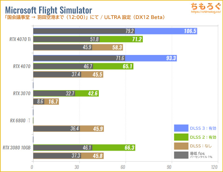 GeForce RTX 4070のベンチマーク比較：NVIDIA DLSSを試す