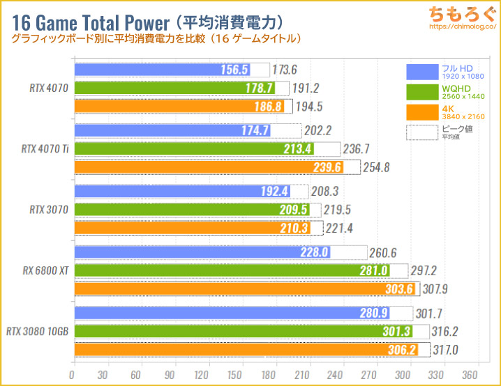 GeForce RTX 4070のベンチマーク比較：消費電力