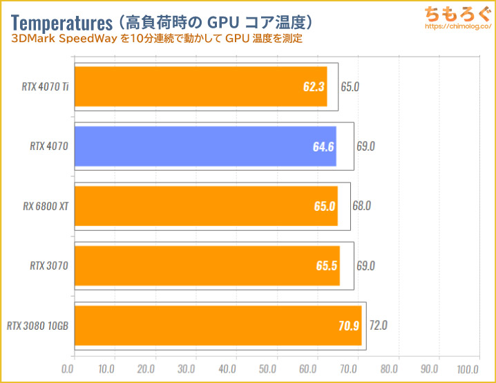 GeForce RTX 4070のベンチマーク比較：GPUコア温度