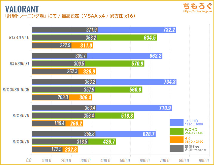 GeForce RTX 4070のベンチマーク比較：競技FPS：VALORANT