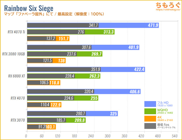 GeForce RTX 4070のベンチマーク比較：R6S（レインボーシックスシージ）