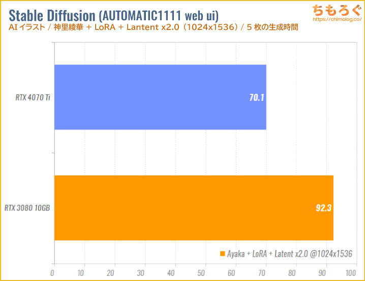 GeForce RTX 4070 Tiのベンチマーク比較：AIイラスト（Stable Diffusion）
