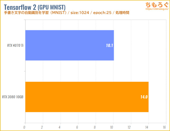 GeForce RTX 4070 Tiのベンチマーク比較：機械学習（Tensor Flow 2）