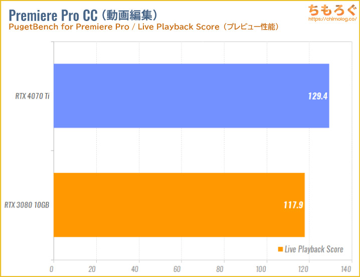 GeForce RTX 4070 Tiのベンチマーク比較:動画編集(PremiereとDavinci)