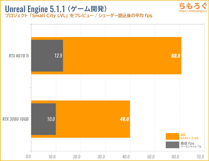 GeForce RTX 4070 Tiのベンチマーク比較：ゲーム開発（Unreal Engine 5）