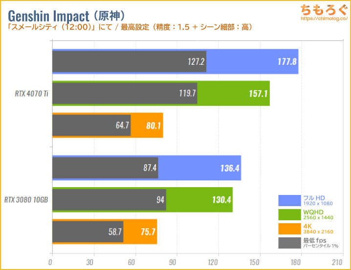 GeForce RTX 4070 Tiのベンチマーク比較：原神（Genshin Impact）