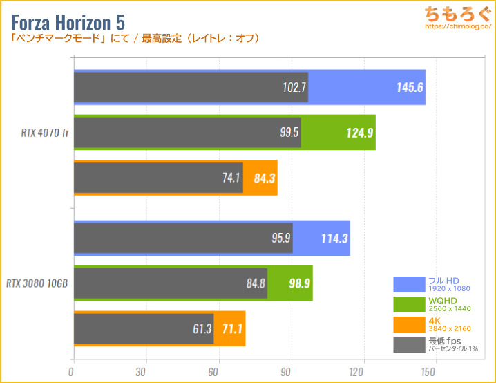 GeForce RTX 4070 Tiのベンチマーク比較：Forza Horizon 5