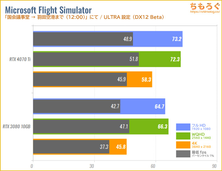 GeForce RTX 4070 Tiのベンチマーク比較：Microsoft Flight Simulator