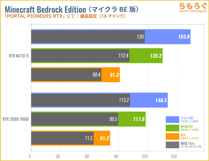GeForce RTX 4070 Tiのベンチマーク比較：マインクラフトBE版