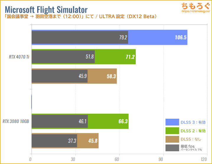 GeForce RTX 4070 Tiのベンチマーク比較：NVIDIA DLSSを試す