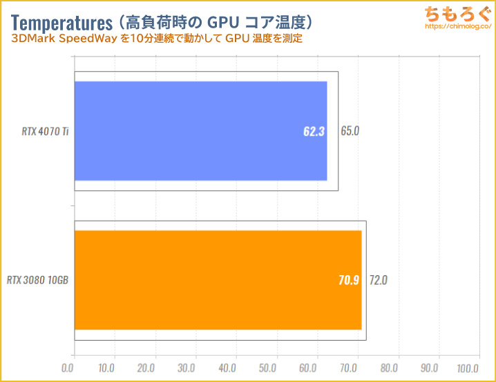 GeForce RTX 4070 Tiのベンチマーク比較：GPUコア温度