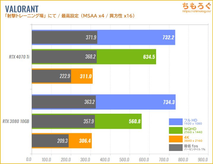 GeForce RTX 4070 Tiのベンチマーク比較：競技FPS：VALORANT
