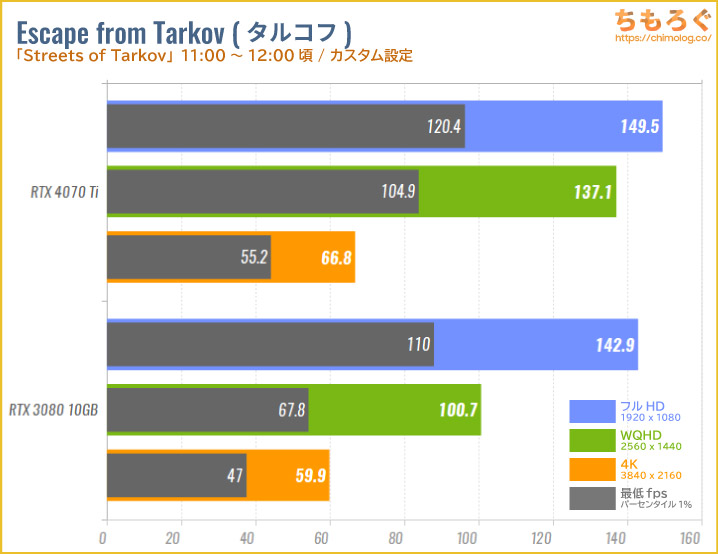 GeForce RTX 4070 Tiのベンチマーク比較：Escape from Tarkov（タルコフ）