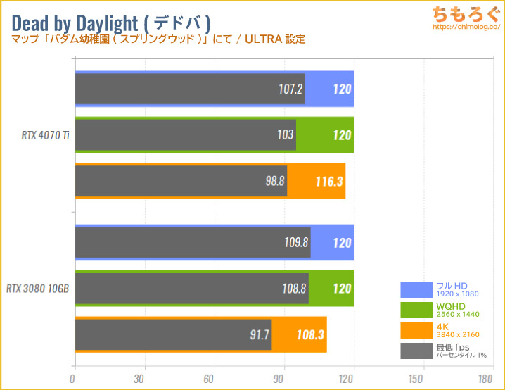 GeForce RTX 4070 Tiのベンチマーク比較:Dead by Daylight(デドバ)