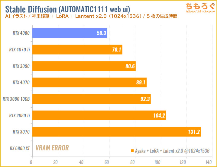 GeForce RTX 4080のベンチマーク比較：AIイラスト（Stable Diffusion）