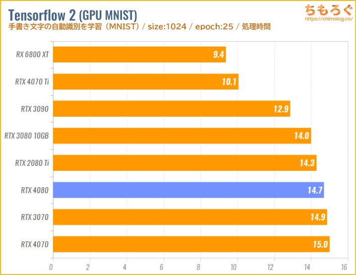 GeForce RTX 4080のベンチマーク比較：機械学習（Tensor Flow 2）